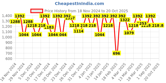 ajio.com lulu & sky Women A-line Skirt lulu & sky Price History Graph from 18 Nov 2024 to 19 Oct 2025