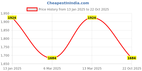 ajio.com lulu & sky Women A-line Skirt lulu & sky Price History Graph from 13 Jan 2025 to 22 Oct 2025