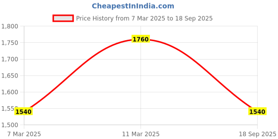 ajio.com lulu & sky Women A-line Skirt lulu & sky Price History Graph from 7 Mar 2025 to 18 Sep 2025