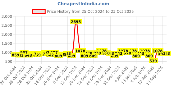 ajio.com lulu & sky Women Abstract Shirt lulu & sky Price History Graph from 25 Oct 2024 to 23 Oct 2025