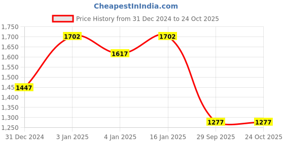 ajio.com lulu & sky Women Ankle-Length Boots lulu & sky Price History Graph from 31 Dec 2024 to 23 Oct 2025