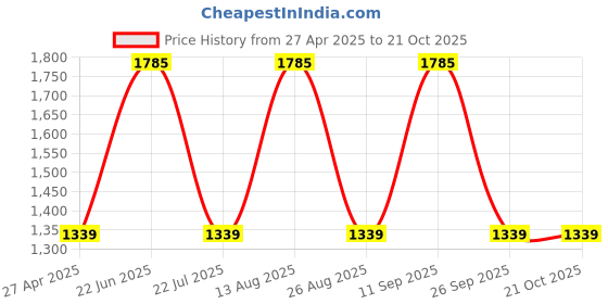 ajio.com lulu & sky Women Ankle-Length Boots lulu & sky Price History Graph from 27 Apr 2025 to 21 Oct 2025