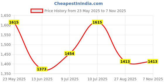 ajio.com lulu & sky Women Baby-Doll & Panty Set lulu & sky Price History Graph from 23 May 2025 to 3 Nov 2025