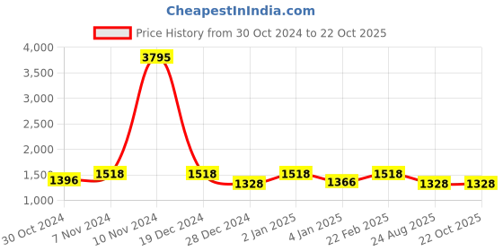 ajio.com lulu & sky Women Bodycon Dress lulu & sky Price History Graph from 30 Oct 2024 to 22 Oct 2025