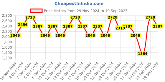 ajio.com lulu & sky Women Bodycon Dress lulu & sky Price History Graph from 29 Nov 2024 to 19 Sep 2025
