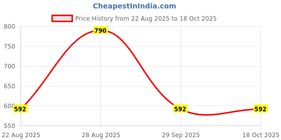 ajio.com lulu & sky Women Casual Hat  lulu & sky Price History Graph from 22 Aug 2025 to 18 Oct 2025