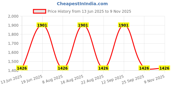 ajio.com lulu & sky Women Casual Shoes lulu & sky Price History Graph from 13 Jun 2025 to 7 Nov 2025