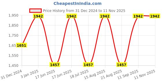 ajio.com lulu & sky Women Casual Shoes with Mesh upper lulu & sky Price History Graph from 31 Dec 2024 to 11 Nov 2025