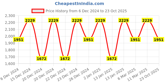 ajio.com lulu & sky Women Classic Skirt lulu & sky Price History Graph from 6 Dec 2024 to 23 Oct 2025