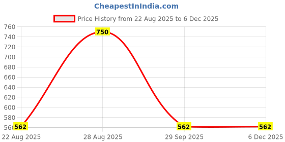 ajio.com lulu & sky Women Cotton Beanie lulu & sky Price History Graph from 22 Aug 2025 to 5 Dec 2025