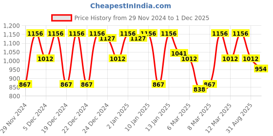 ajio.com lulu & sky Women Cotton Bodysuit lulu & sky Price History Graph from 29 Nov 2024 to 1 Dec 2025