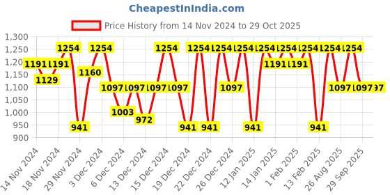 ajio.com lulu & sky Women Cotton Bodysuit lulu & sky Price History Graph from 14 Nov 2024 to 29 Oct 2025