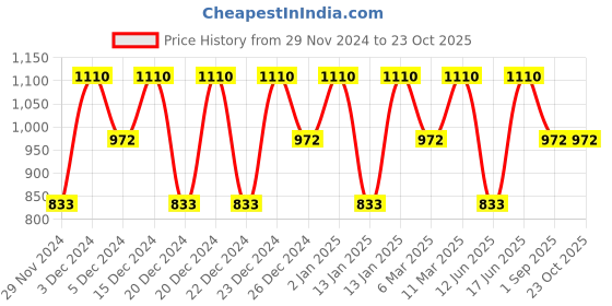 ajio.com lulu & sky Women Cotton Bodysuit lulu & sky Price History Graph from 29 Nov 2024 to 23 Oct 2025