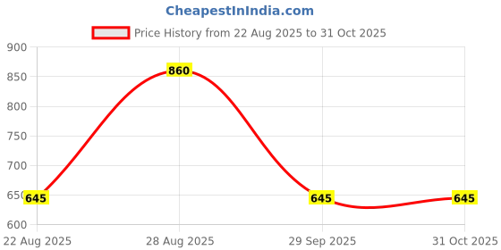 ajio.com lulu & sky Women Cotton Textured Cap lulu & sky Price History Graph from 22 Aug 2025 to 29 Oct 2025