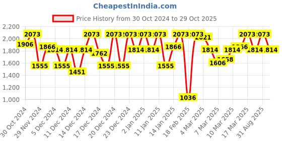 ajio.com lulu & sky Women Denim Shorts lulu & sky Price History Graph from 30 Oct 2024 to 29 Oct 2025