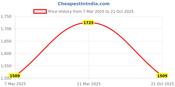 ajio.com lulu & sky Women Embellished Top lulu & sky Price History Graph from 7 Mar 2025 to 21 Oct 2025