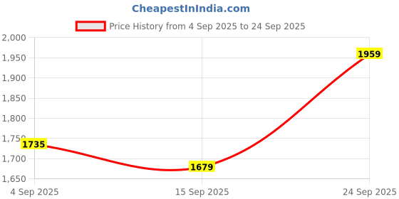 ajio.com lulu & sky Women Fit and Flare Dress lulu & sky Price History Graph from 4 Sep 2025 to 24 Sep 2025