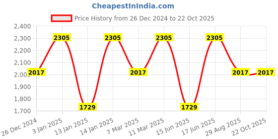 ajio.com lulu & sky Women Flare Skirt lulu & sky Price History Graph from 26 Dec 2024 to 21 Oct 2025
