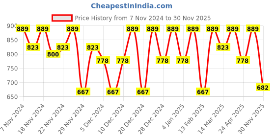 ajio.com lulu & sky Women Floral Print Fitted Top lulu & sky Price History Graph from 7 Nov 2024 to 30 Nov 2025