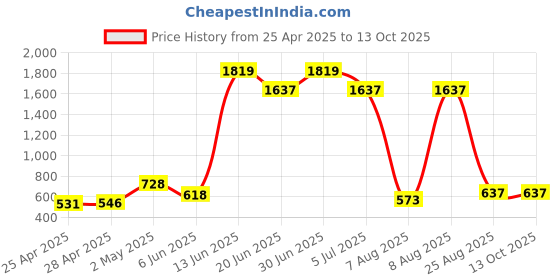 ajio.com lulu & sky Women Floral Print G-String Thongs lulu & sky Price History Graph from 25 Apr 2025 to 13 Oct 2025
