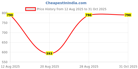 ajio.com lulu & sky Women Floral Printed Tote Bag lulu & sky Price History Graph from 12 Aug 2025 to 31 Oct 2025