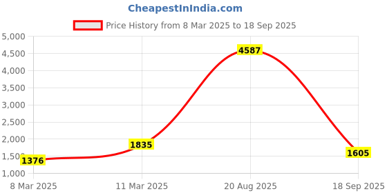 ajio.com lulu & sky Women Floral Sheath Dress lulu & sky Price History Graph from 8 Mar 2025 to 18 Sep 2025