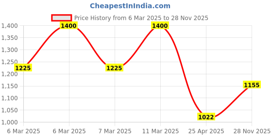 ajio.com lulu & sky Women Graphic Nightgown lulu & sky Price History Graph from 6 Mar 2025 to 28 Nov 2025