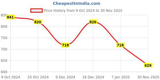 ajio.com lulu & sky Women Graphic Print Tank Top lulu & sky Price History Graph from 9 Oct 2024 to 30 Nov 2025
