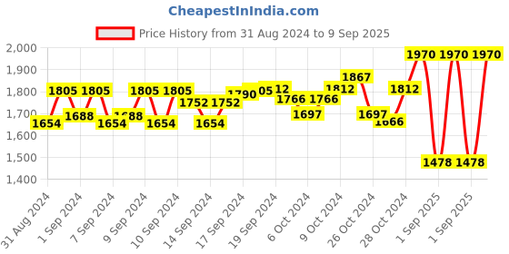 ajio.com lulu & sky Women Knitted Lace-Up Shoes with Round Toes lulu & sky Price History Graph from 31 Aug 2024 to 9 Sep 2025
