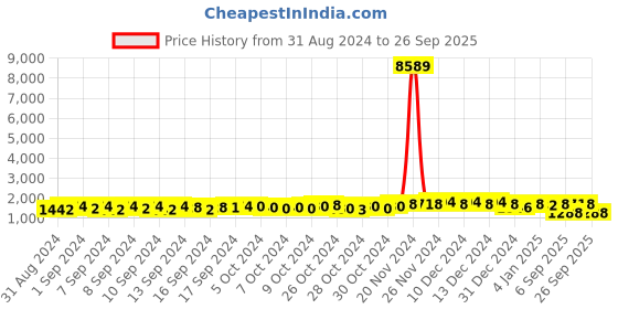ajio.com lulu & sky Women Knitted Lace-Up Shoes with Round Toes lulu & sky Price History Graph from 31 Aug 2024 to 26 Sep 2025