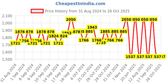 ajio.com lulu & sky Women Knitted Lace-Up Shoes with Round Toes lulu & sky Price History Graph from 31 Aug 2024 to 26 Oct 2025