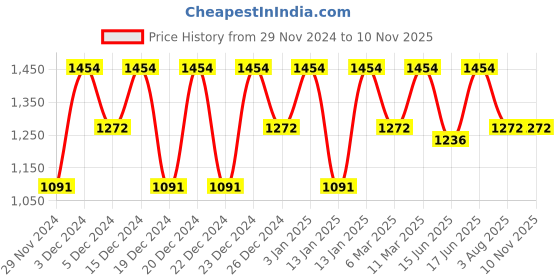 ajio.com lulu & sky Women Lace Bodysuit lulu & sky Price History Graph from 29 Nov 2024 to 9 Nov 2025
