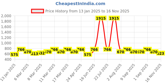 ajio.com lulu & sky Women Lace Bodysuit lulu & sky Price History Graph from 13 Jan 2025 to 16 Nov 2025