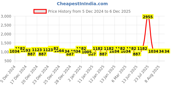 ajio.com lulu & sky Women Lace Bodysuit with Adjustable Strap lulu & sky Price History Graph from 5 Dec 2024 to 6 Dec 2025
