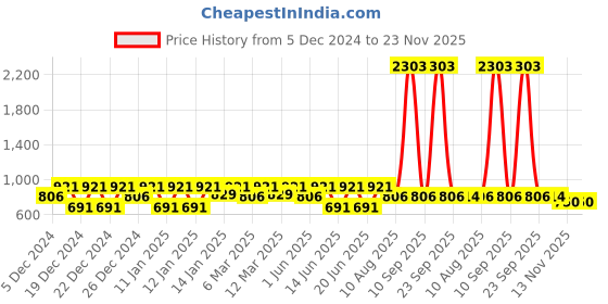 ajio.com lulu & sky Women Lace Bodysuit with Tie-Ups lulu & sky Price History Graph from 5 Dec 2024 to 23 Nov 2025