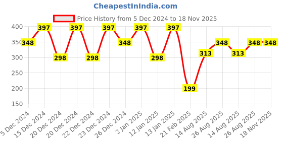 ajio.com lulu & sky Women Lace Low-Rise Thong Panties lulu & sky Price History Graph from 5 Dec 2024 to 18 Nov 2025