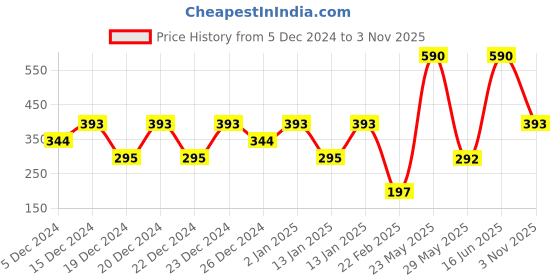 ajio.com lulu & sky Women Lace Low-Rise Thong Panties lulu & sky Price History Graph from 5 Dec 2024 to 3 Nov 2025