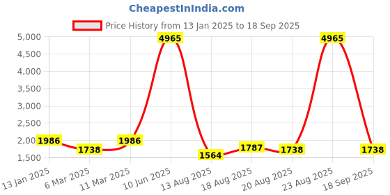 ajio.com lulu & sky Women Lace Nightie with Robe lulu & sky Price History Graph from 13 Jan 2025 to 18 Sep 2025