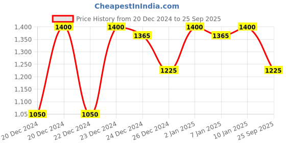ajio.com lulu & sky Women Loungewear Set lulu & sky Price History Graph from 20 Dec 2024 to 25 Sep 2025