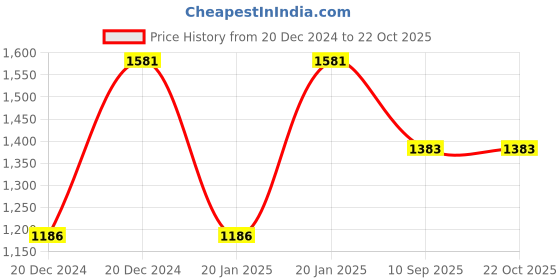 ajio.com lulu & sky Women Loungewear Set lulu & sky Price History Graph from 20 Dec 2024 to 21 Oct 2025