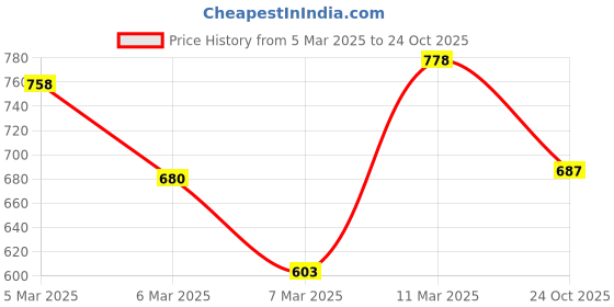 ajio.com lulu & sky Women Metallic & Glitter Camisole lulu & sky Price History Graph from 5 Mar 2025 to 24 Oct 2025