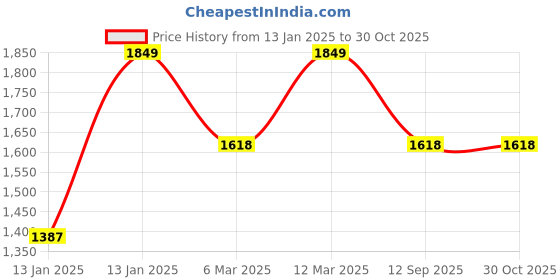 ajio.com lulu & sky Women Nightwear Set lulu & sky Price History Graph from 13 Jan 2025 to 29 Oct 2025