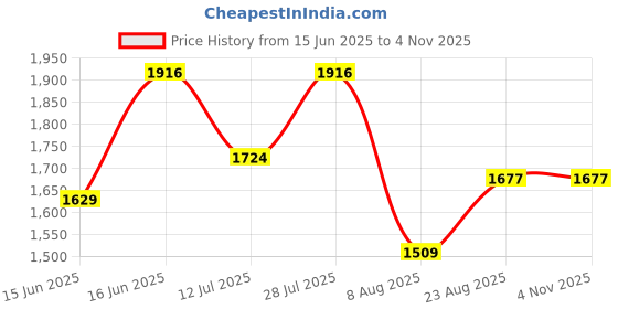 ajio.com lulu & sky Women Nightwear Set lulu & sky Price History Graph from 15 Jun 2025 to 3 Nov 2025