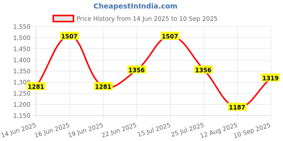 ajio.com lulu & sky Women Nightwear Set lulu & sky Price History Graph from 14 Jun 2025 to 10 Sep 2025