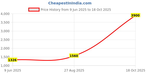 ajio.com lulu & sky Women Nightwear Set lulu & sky Price History Graph from 9 Jun 2025 to 18 Oct 2025