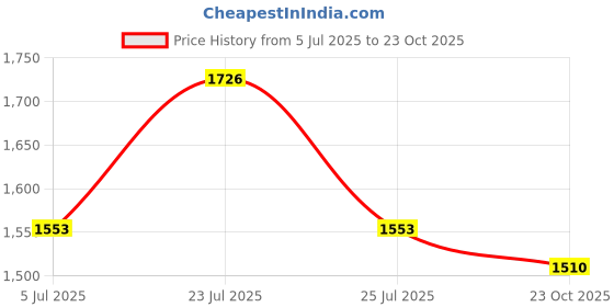 ajio.com lulu & sky Women Nightwear Set lulu & sky Price History Graph from 5 Jul 2025 to 23 Oct 2025