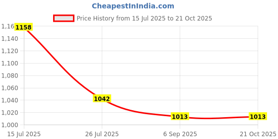 ajio.com lulu & sky Women Nightwear Set lulu & sky Price History Graph from 15 Jul 2025 to 21 Oct 2025