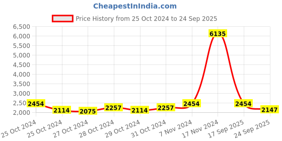 ajio.com lulu & sky Women Oversized Fit Sweatshirt lulu & sky Price History Graph from 25 Oct 2024 to 24 Sep 2025