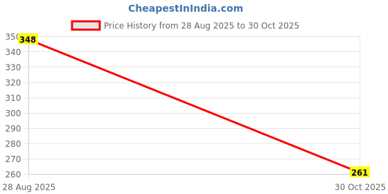 ajio.com lulu & sky Women Oversized Sunglasses lulu & sky Price History Graph from 28 Aug 2025 to 30 Oct 2025