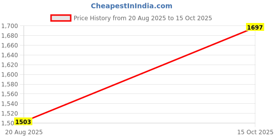 ajio.com lulu & sky Women Paisley Print Flared Skirt lulu & sky Price History Graph from 20 Aug 2025 to 15 Oct 2025